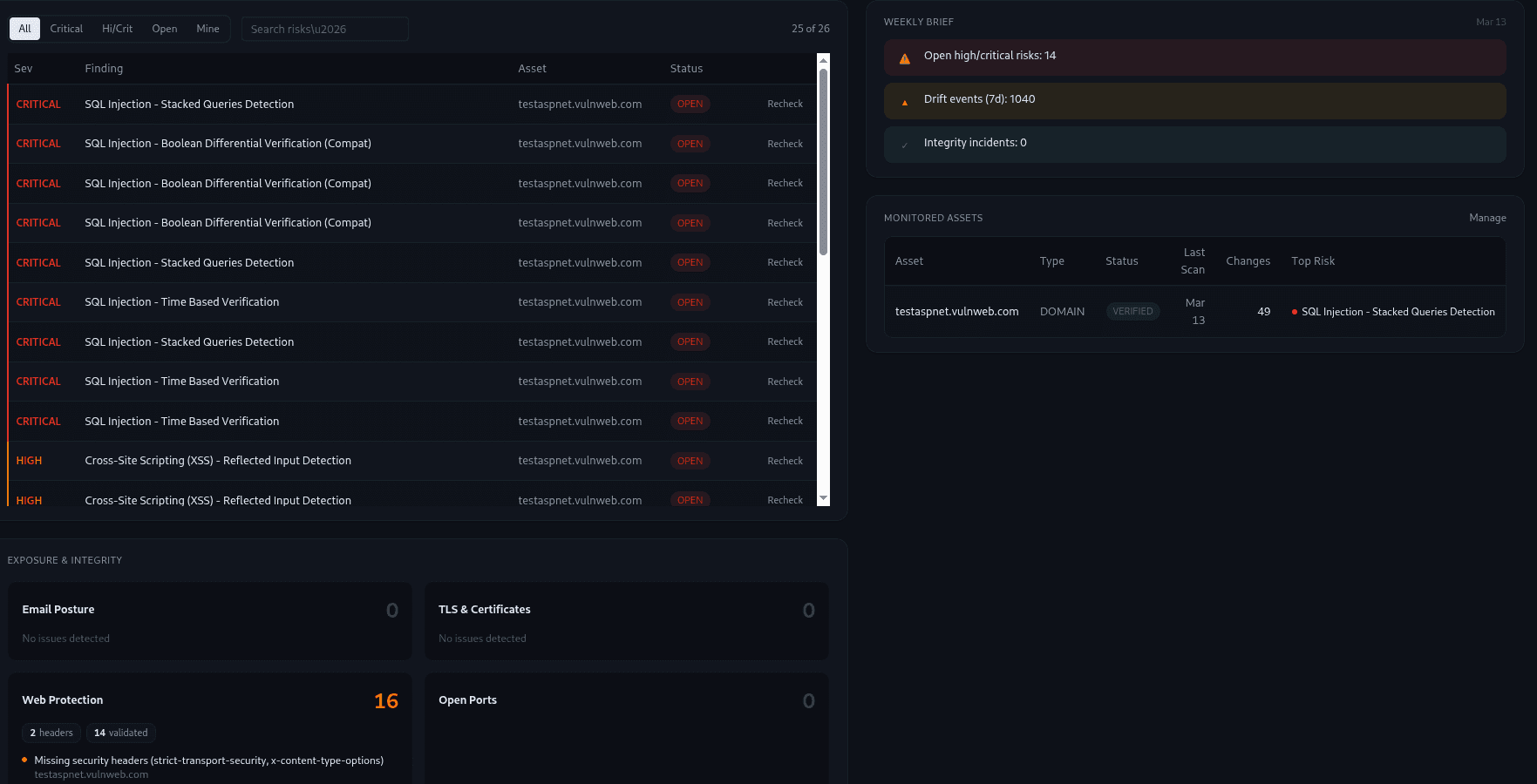Bytium Active dashboard overview