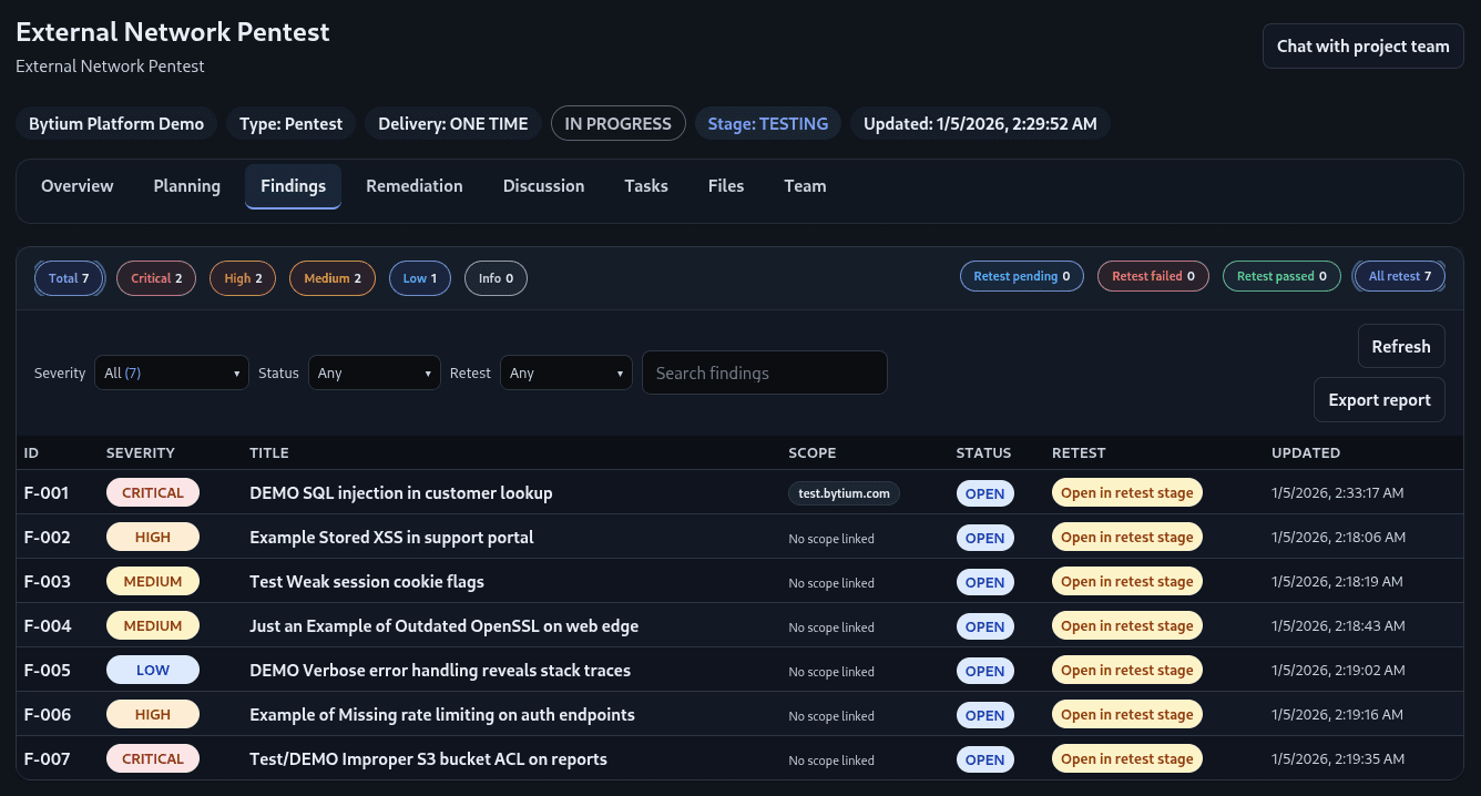 Bytium workspace showing API findings, evidence, and retest status