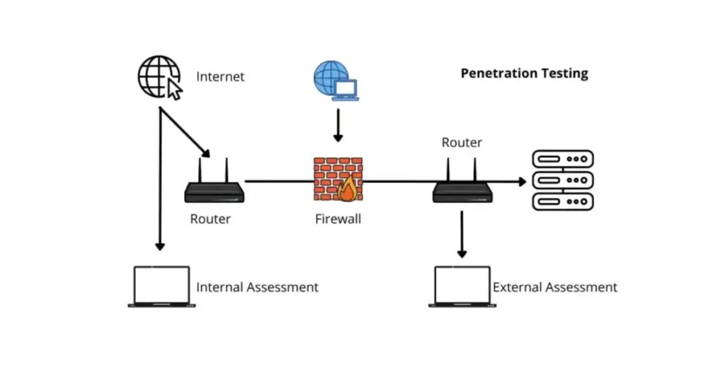 What is penetration testing