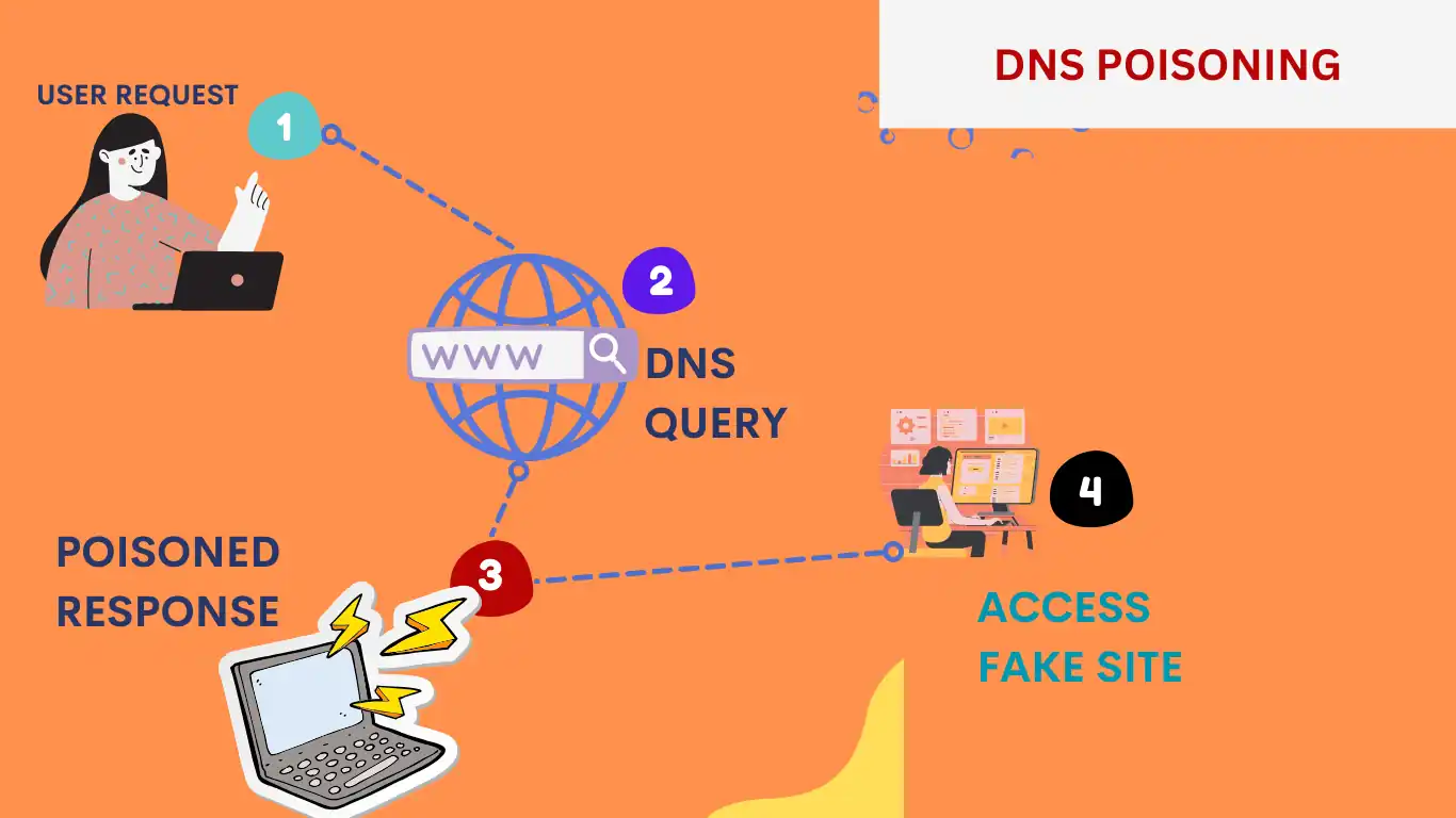 DNS Poisoning