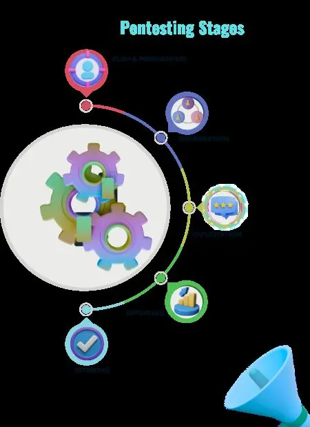 Penetration testing stages